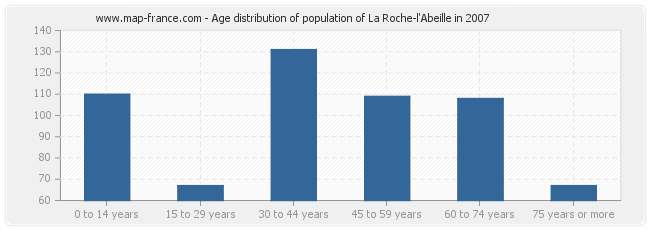 Age distribution of population of La Roche-l'Abeille in 2007